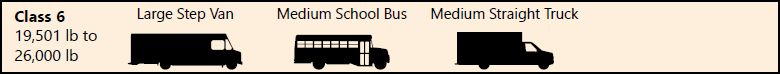 Class 6 vehicles are medium-duty vehicles. Examples include large step vans, medium school buses, and large straight trucks.