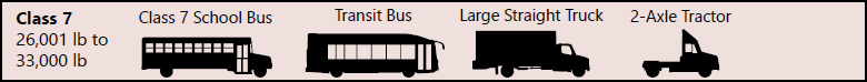 Class 7 vehicles are heavy-duty vehicles. Examples include school buses, transit buses, large straight trucks, and drayage tractors.