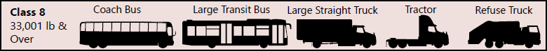 Class 8 vehicles are heavy-duty vehicles. Examples include coach buses, large transit buses, large straight trucks, drayage tractors, and refuse/recycling trucks.