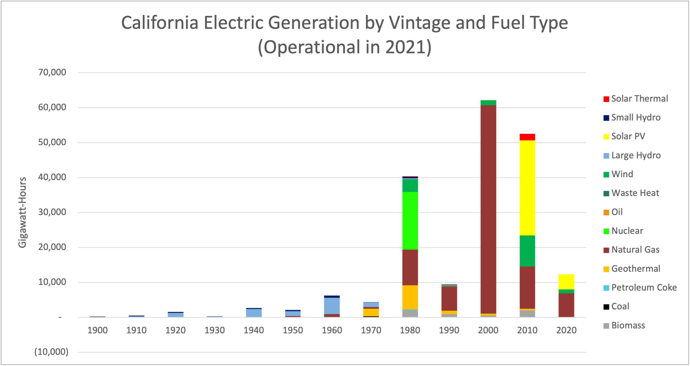 California Electric Generation by Vintage and Fuel Type (Operational in 2020)