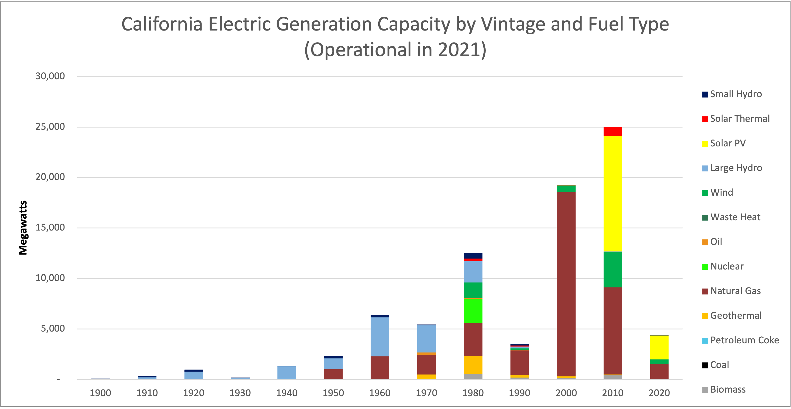California  Electric Generation Capacity by Vintage and Fuel Type (Operational in 2020)