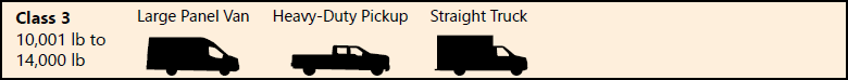 Class 3 vehicles are medium-duty vehicles. Examples include large panel vans, heavy-duty pickup trucks, and straight trucks.