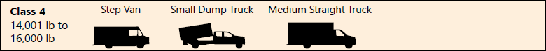 Class 4 vehicles are medium-duty vehicles. Examples include step vans, small dump trucks, and large straight trucks.