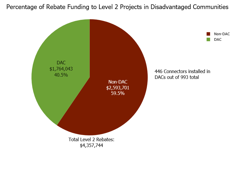This pie chart shows the percentage of rebate funding issued to Level 2 projects in disadvantaged communities (DACs). 