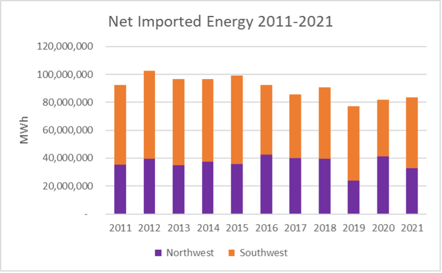 Chart 1: Net Imported Energy into California