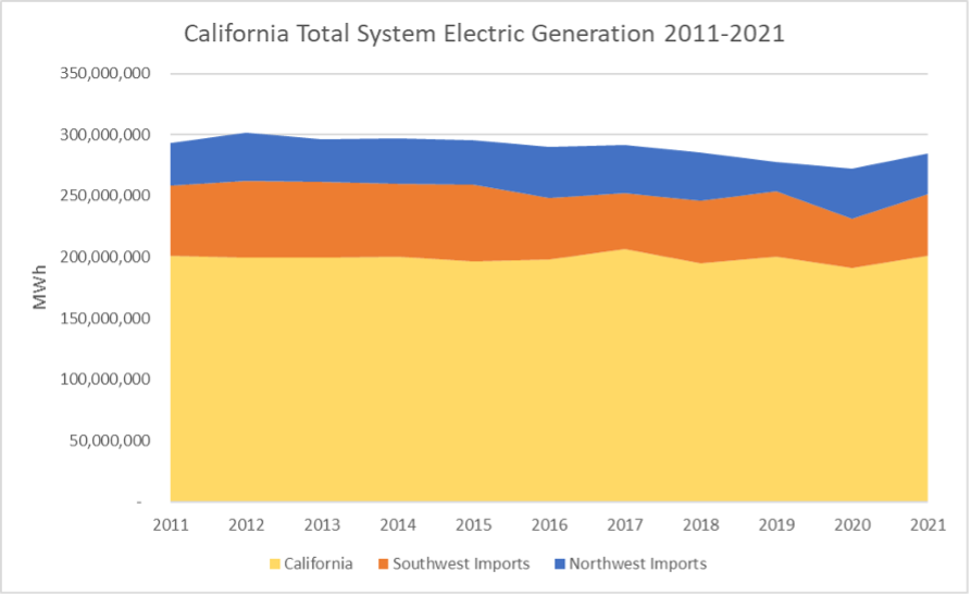 Chart 2: California Imports and In-State Generation 2011-2021