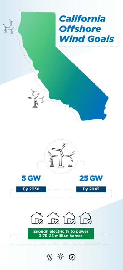 California Offshore Wind Goals