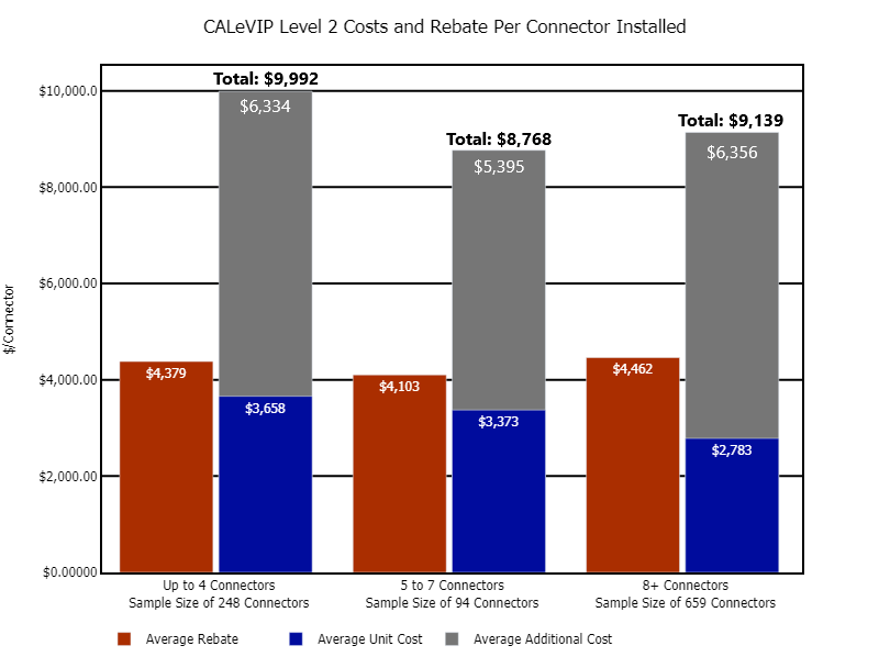 The bar graph shows the average rebate per connector installed, the average unit cost per connector installed, and the average total project cost per connector installed. 