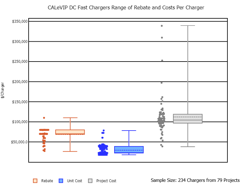 The box plots show the range of rebate per charger, unit cost per charger, and total project cost per charger for direct current (DC) fast charger CALeVIP projects. 