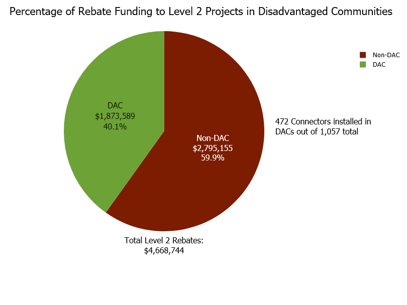 This pie chart shows the percentage of rebate funding issued to Level 2 projects in disadvantaged communities (DACs). 