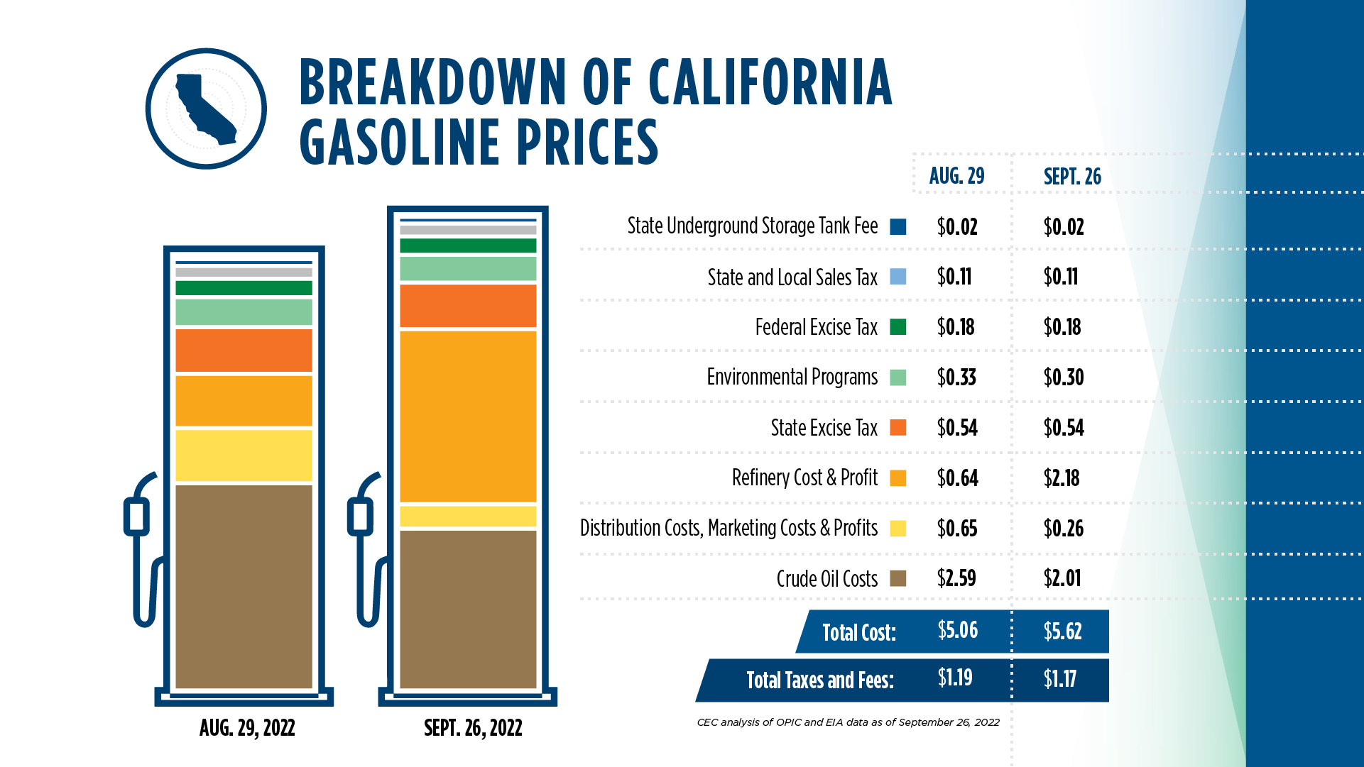 Breakdown of California Gasoline Prices