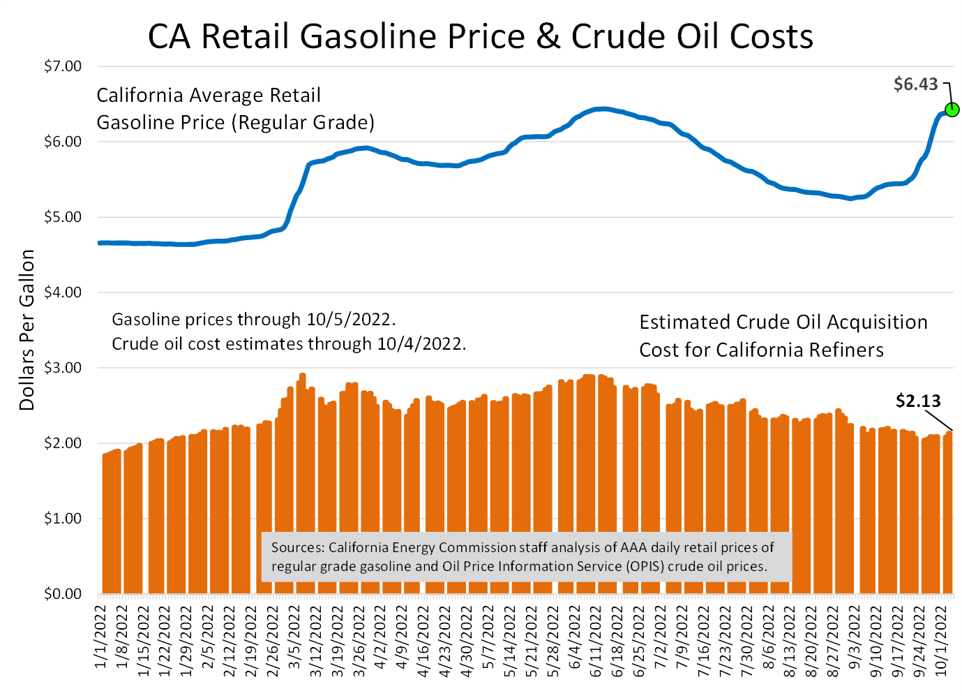 CA Retail Gasoline Price & Crude