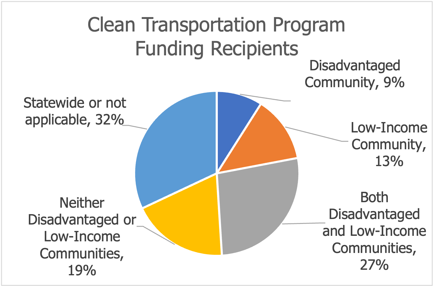 Graph of Clean Transportation Funding Recipients