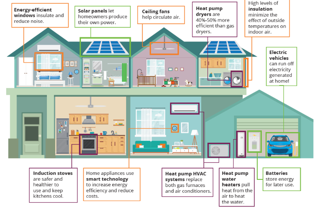 Set of drawings depicting how heat, power, water, and transport systems are linked together within a house