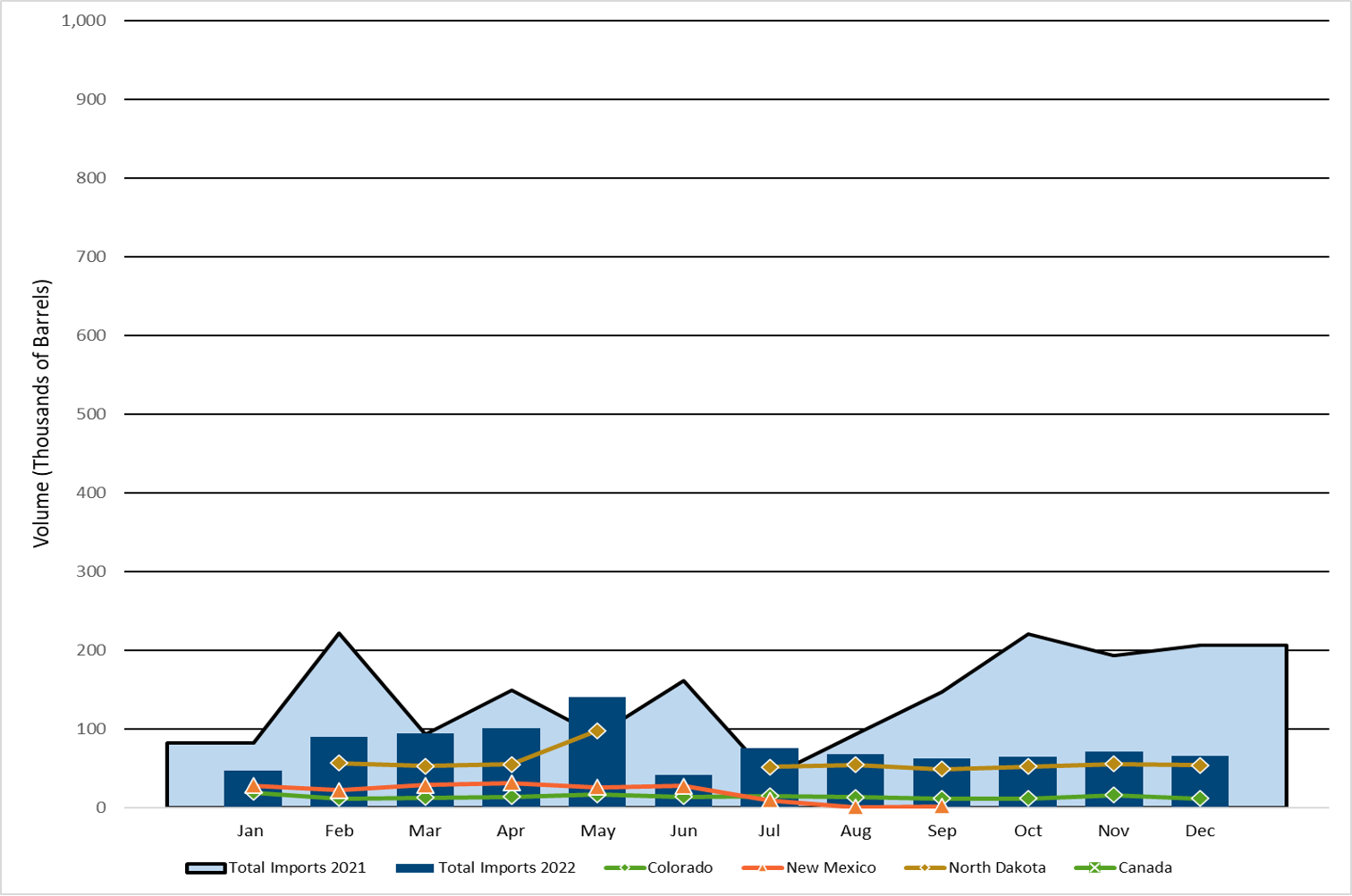 Crude Oil Imports By Rail 2022