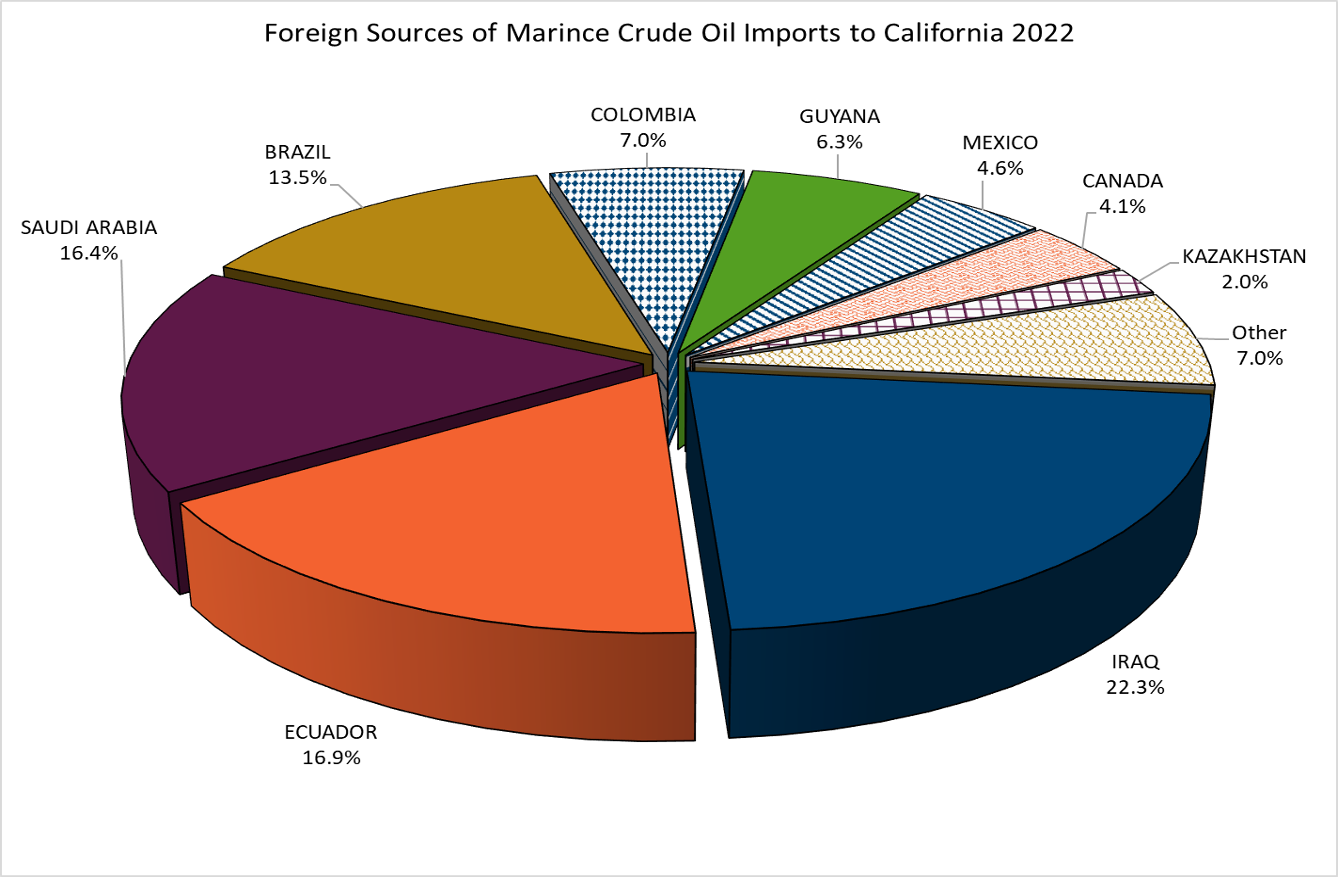Foreign Sources of Crude Oil Imports to California 2022