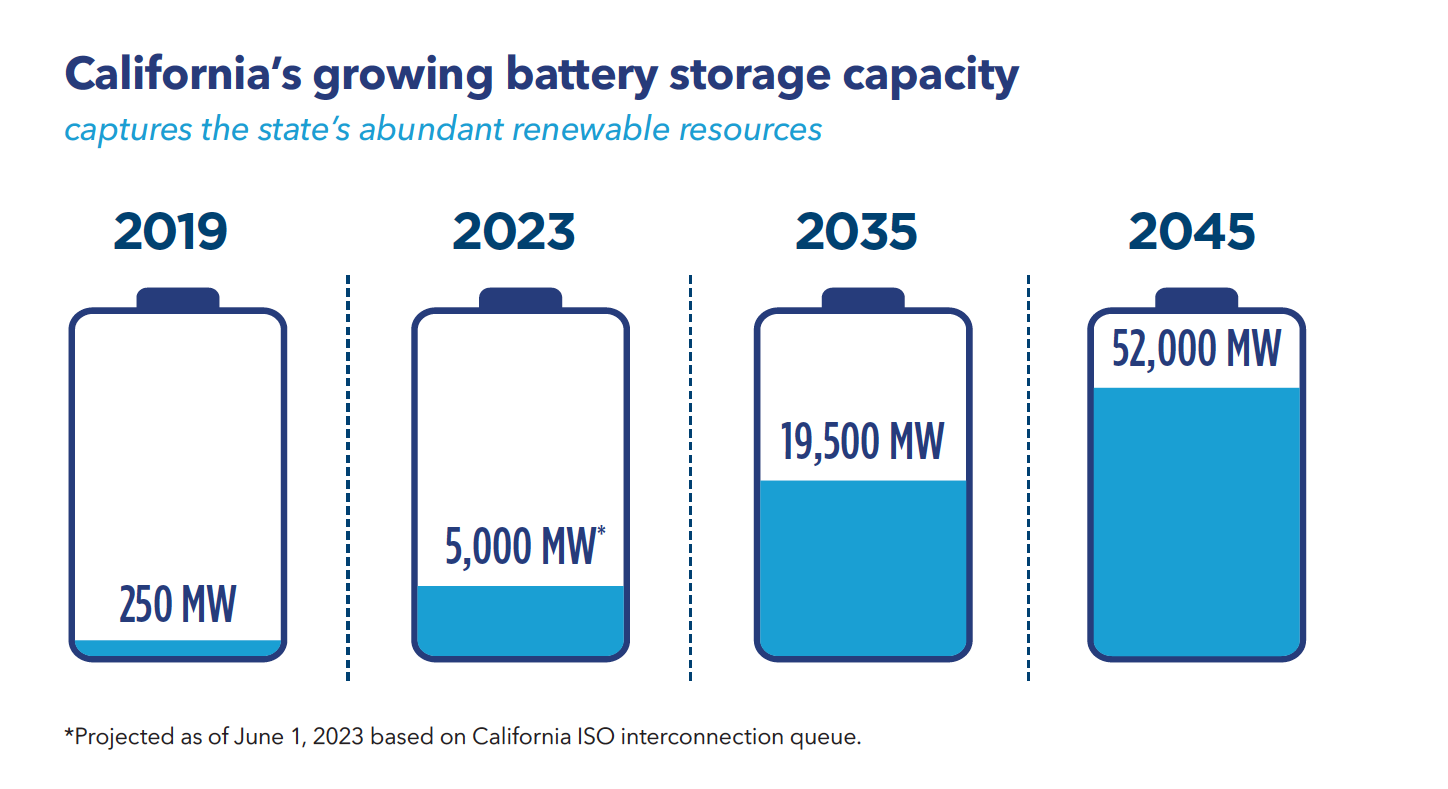 Graphic of California's growing battery storage capacity captures the state's abundant renewable resources. 2019 - 250MW; 2023 - 5,000MW *Projected as of June 1, 2023 based on California ISO interconnection queue; 2035 - 19,500MW; 2045 - 52,000MW.