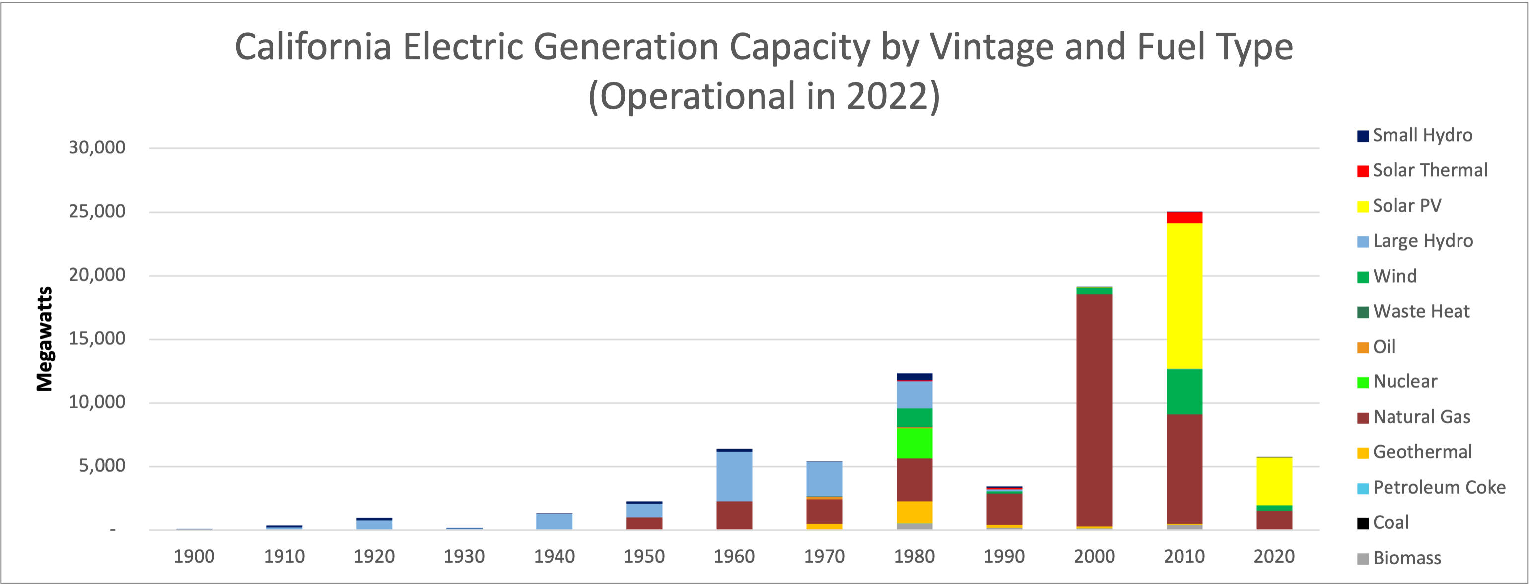 California  Electric Generation Capacity by Vintage and Fuel Type (Operational in 2020)