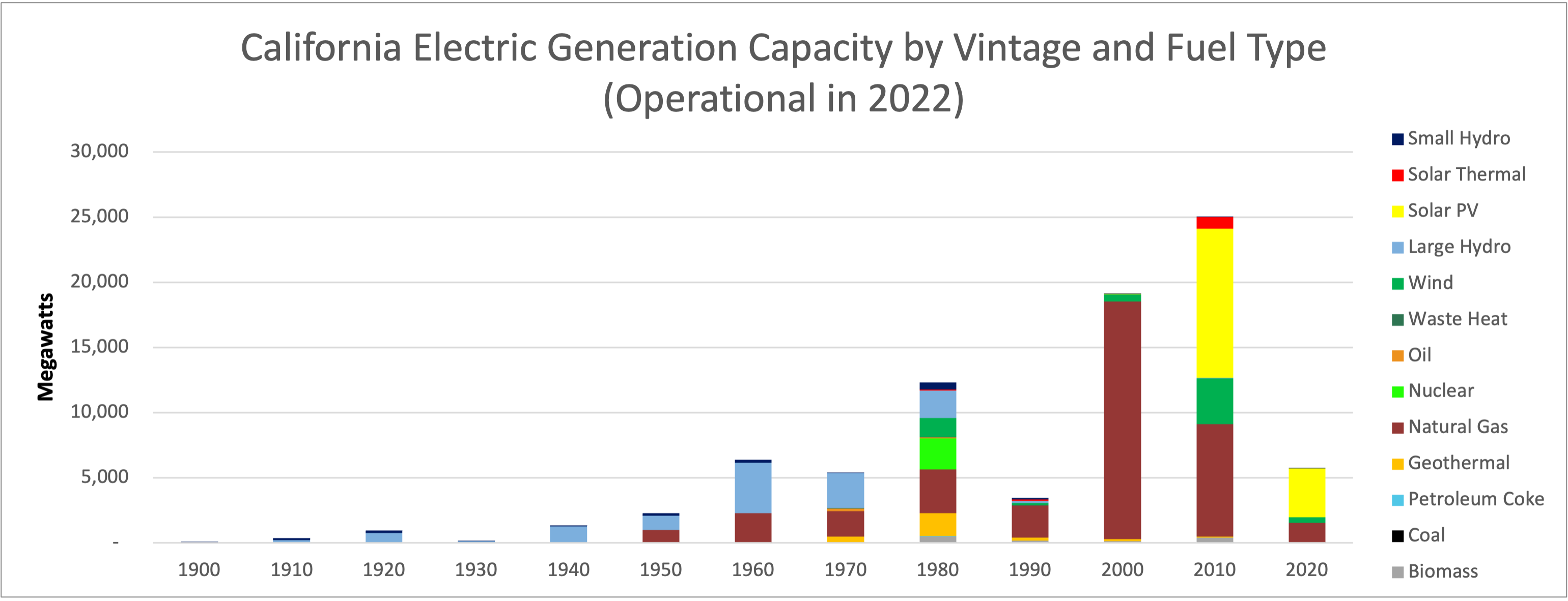 Age of Generating Units of California's Power Plants