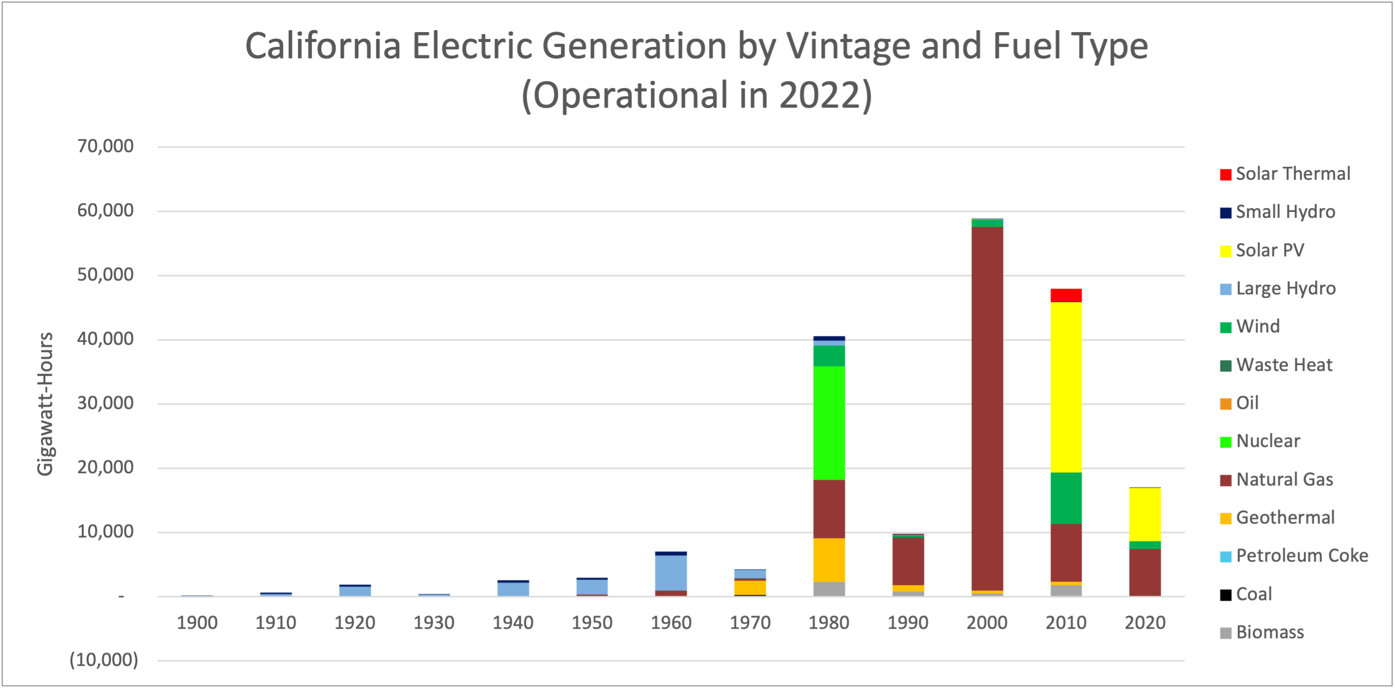 California Electric Generation by Vintage and Fuel Type (Operational in 2020)