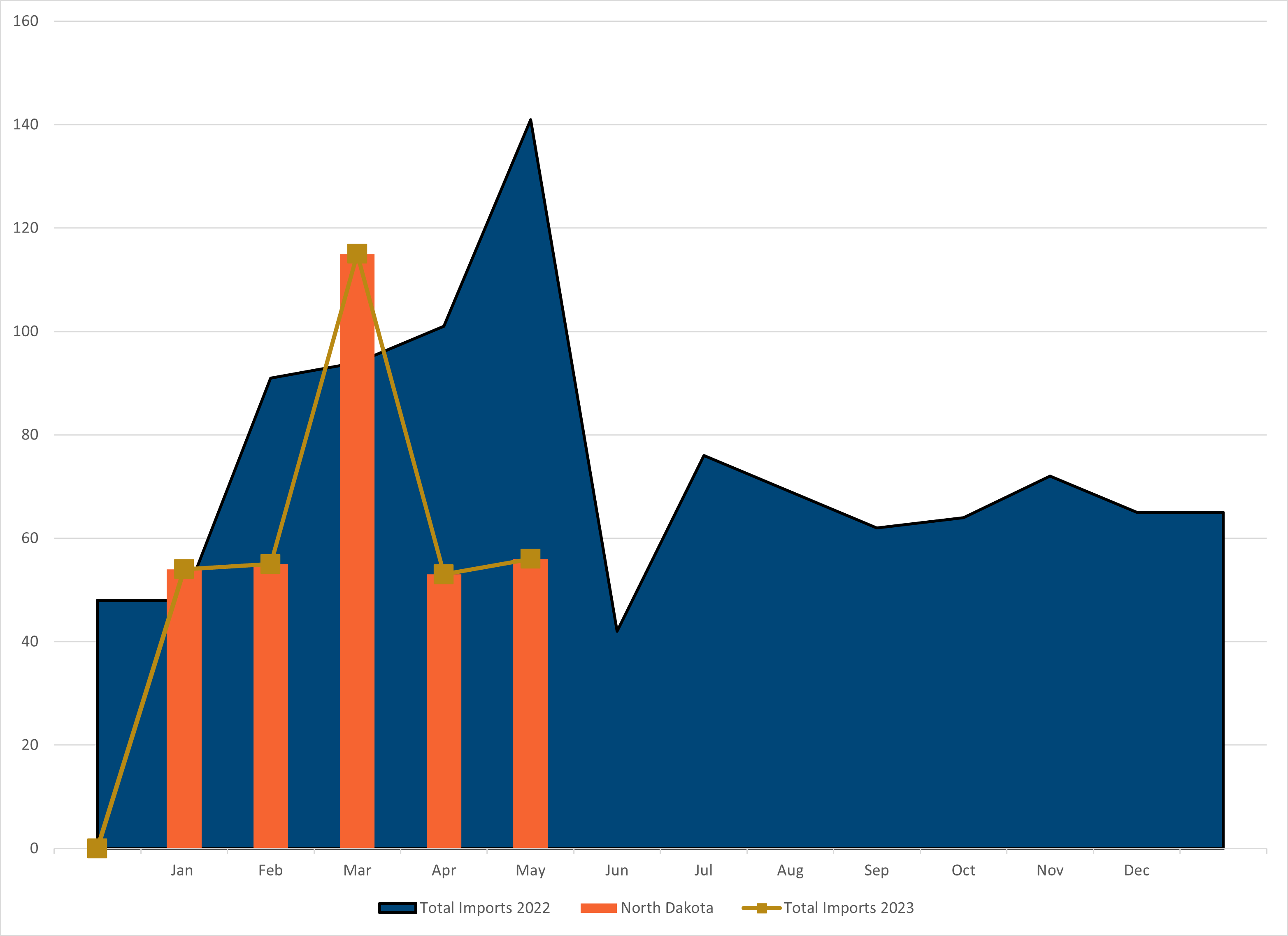 Crude Oil Imports By Rail