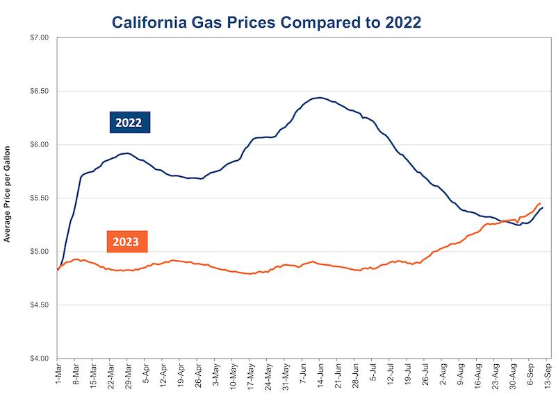 Chart shows 2023 prices stable from March though mid-July. 2023 prices rise from late July to mid-September. 2022 prices spike through March and again in May through June.