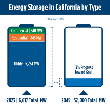 Energy Storage in CA by Type. Two batteries, left one shows current values, commercial: 540 MW; residential: 843 MW; Utility: 7100 MW. Right one is 2045 progress goal at 16%.