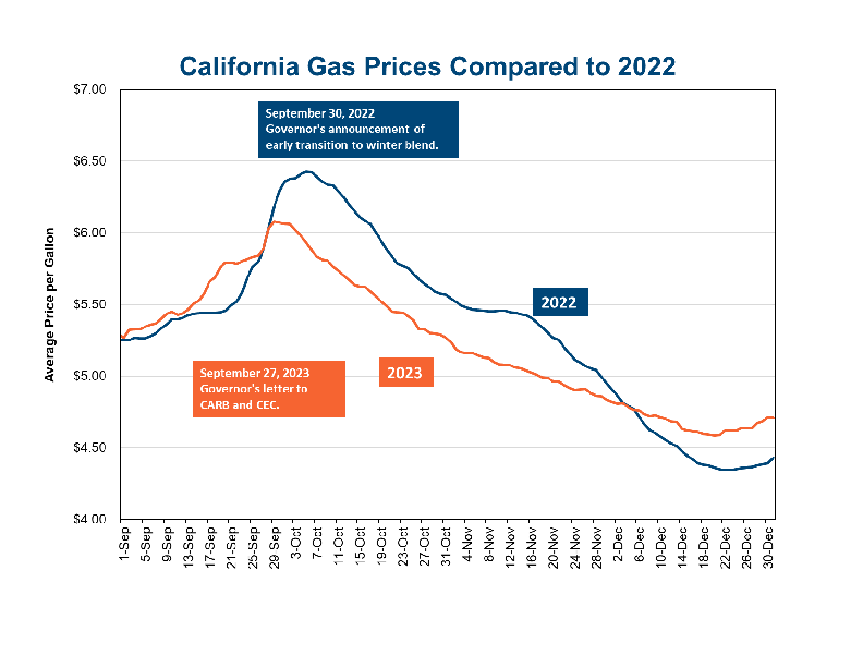 Chart shows average retail gasoline prices from September of 2022 and 2023. Prices decreased each year after the Governor’s announcement of early transition to winter blend.