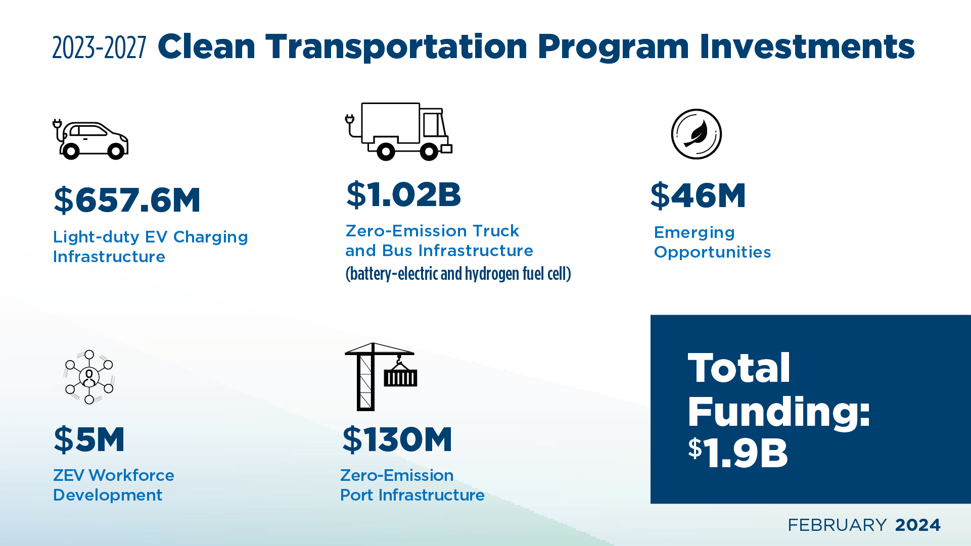 Graphic displaying 2023 to 2027 Clean Transportation Program Investments.