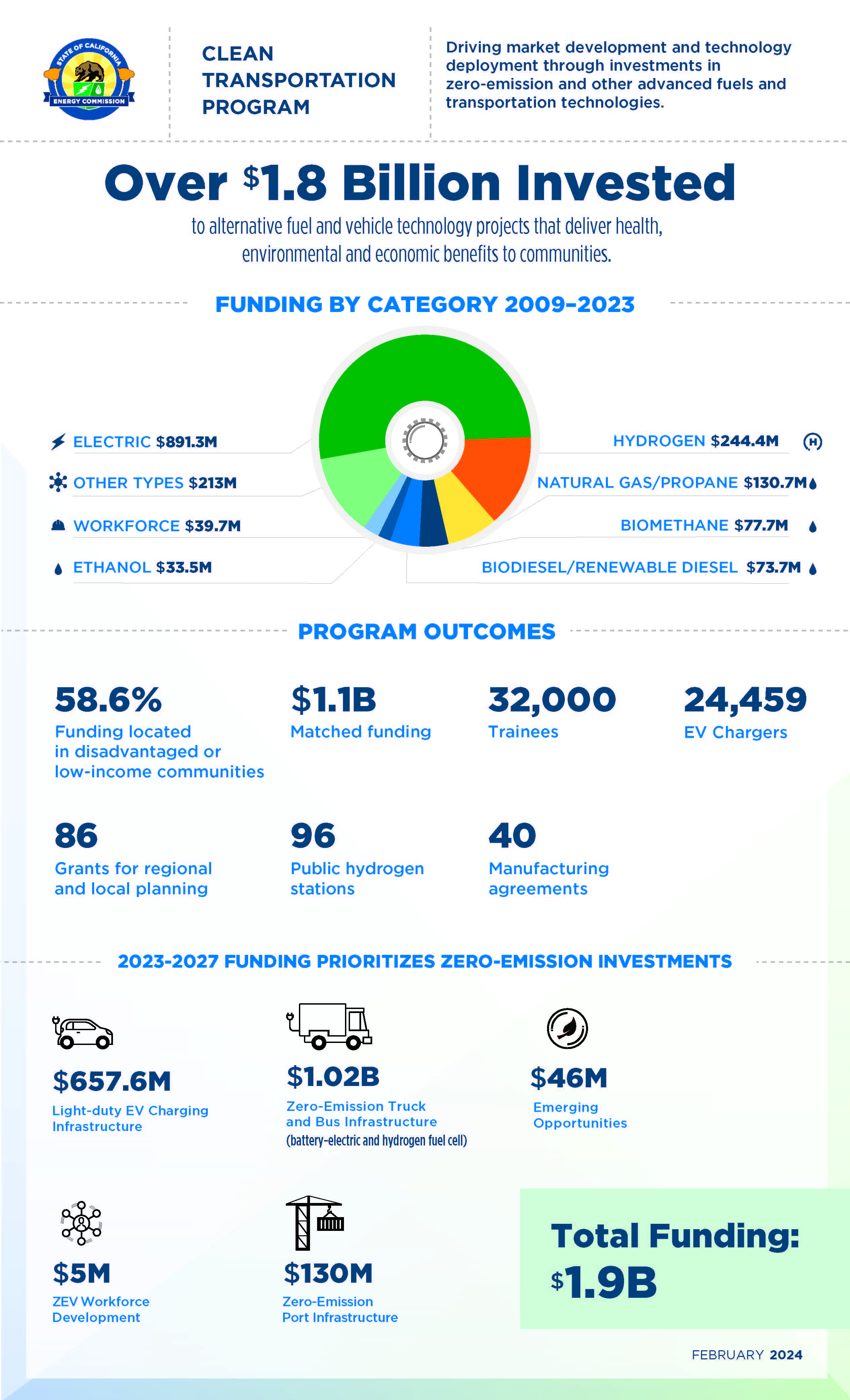 Graphic showing Clean Transportation Program investments.