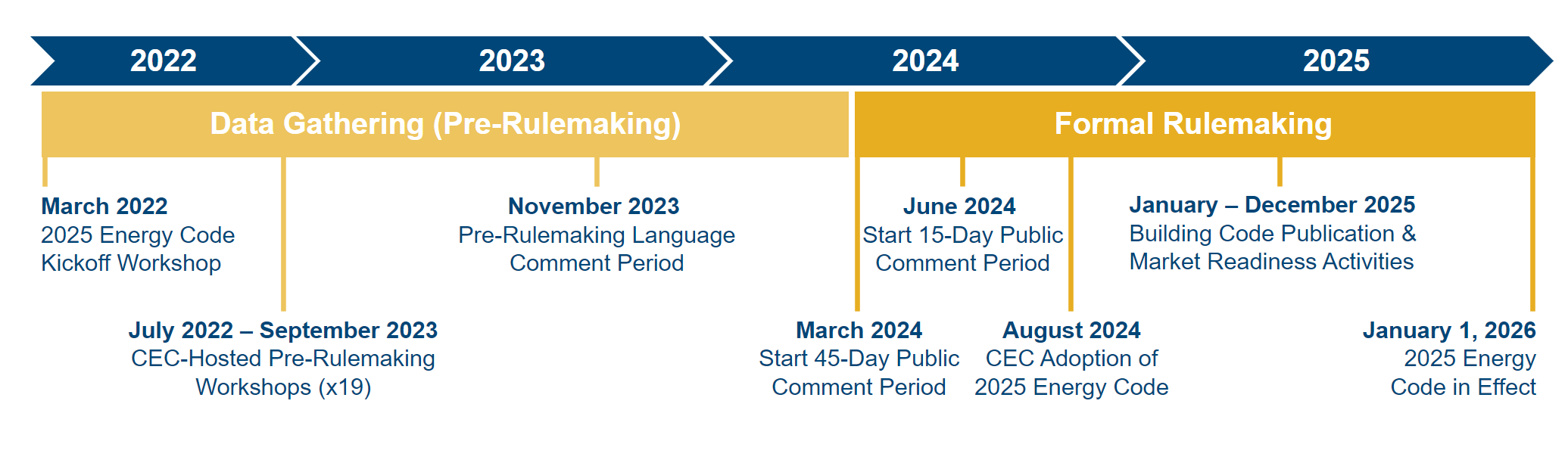 Image of 2025 Energy Code Update Timeline