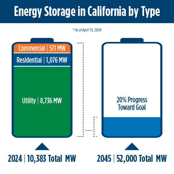 Energy Storage in CA by Type. Two batteries, left one shows current values, commercial: 540 MW; residential: 843 MW; Utility: 7100 MW. Right one is 2045 progress goal at 16%.