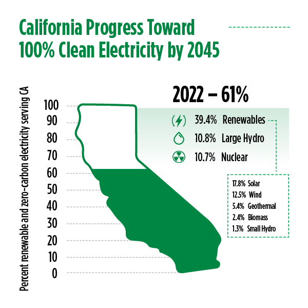 Chart showing California's progress towards 100% clean electricity by 2045.