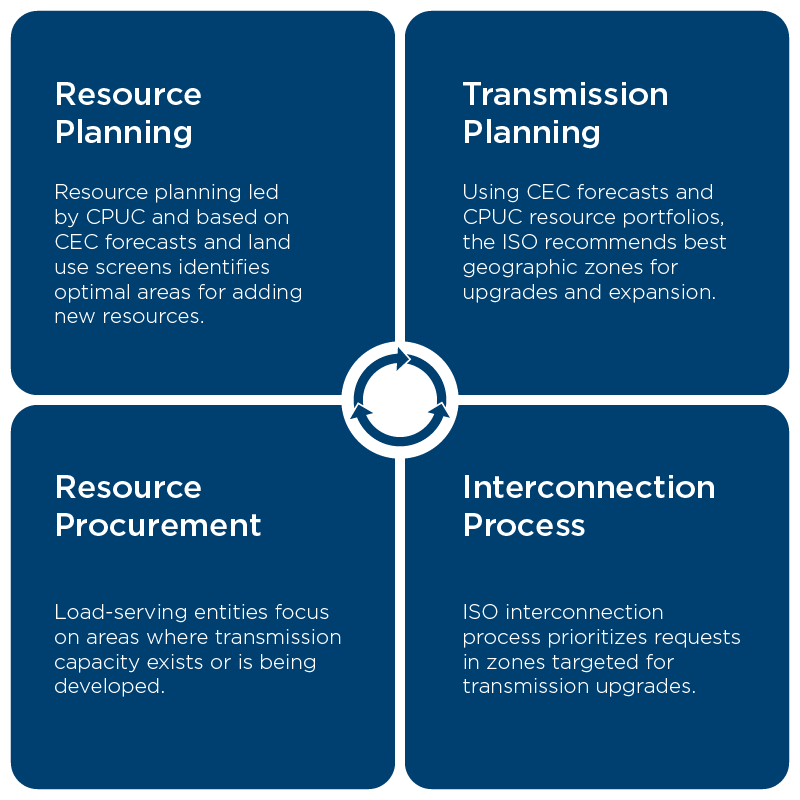 Graphic showing the coordinated roles for transmission planning.