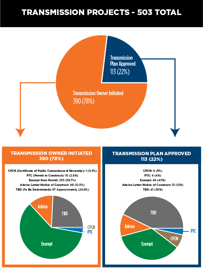 A breakdown of the approval processes for the 113 TPP-approved projects and the 390 owner initiated projects.