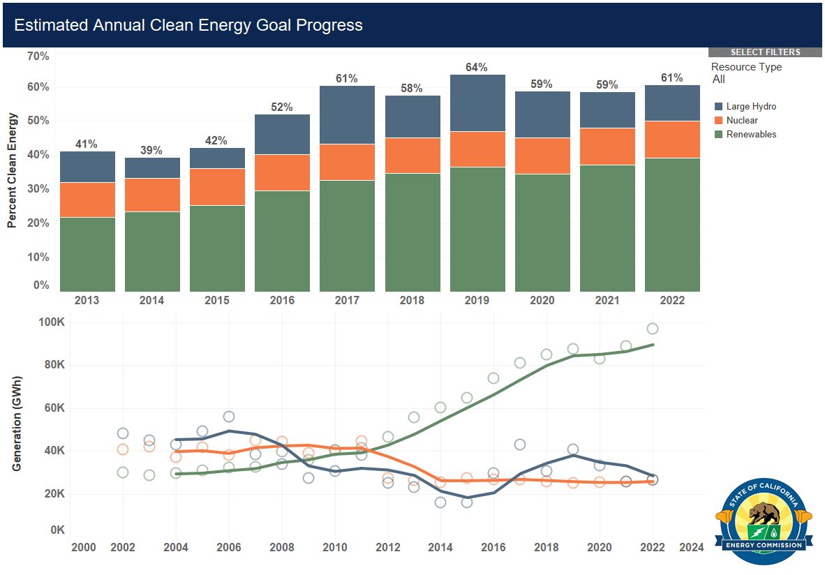 Chart showing estimated clean energy goal progress.