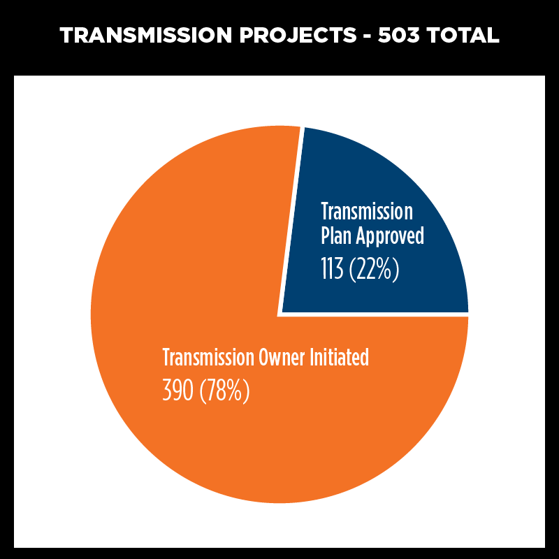  Of 503 total transmission projects, 113 were TPP-Approved, 390 were owner initiated.
