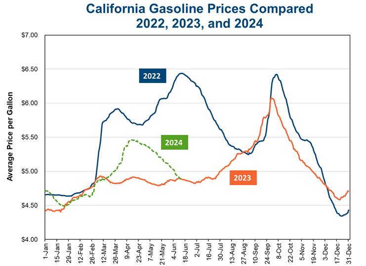 Graph showing California gas prices compared from 2022, 2023 and2024