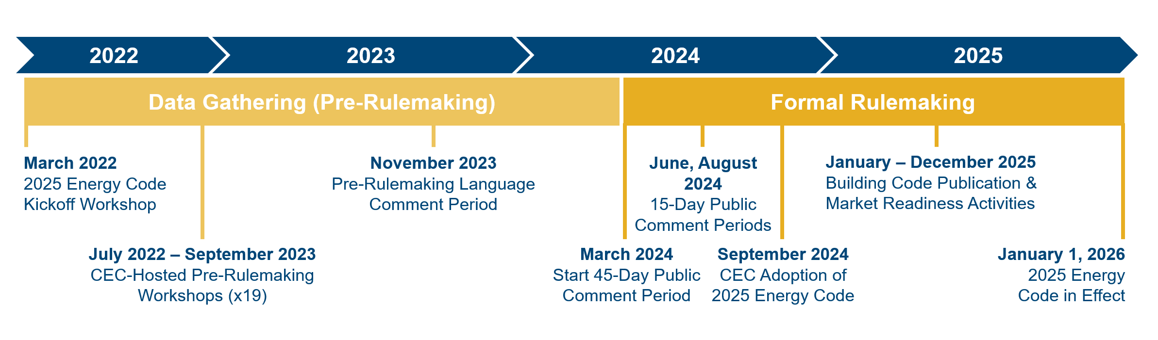 Refer to 2025 Timeline - Accessible Version under graphic for full timeline.