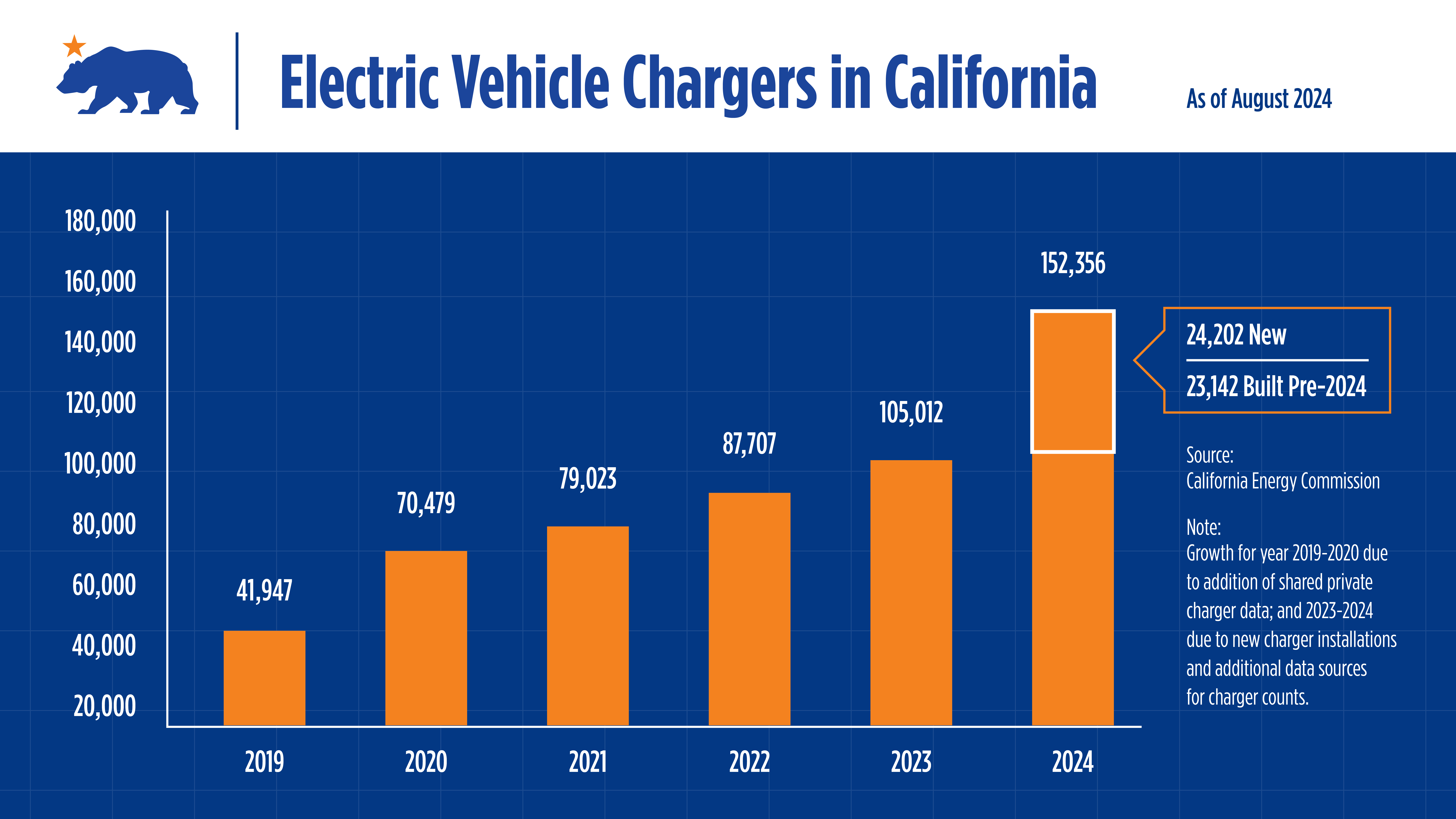 Graphic showing electric vehicle chargers in California.