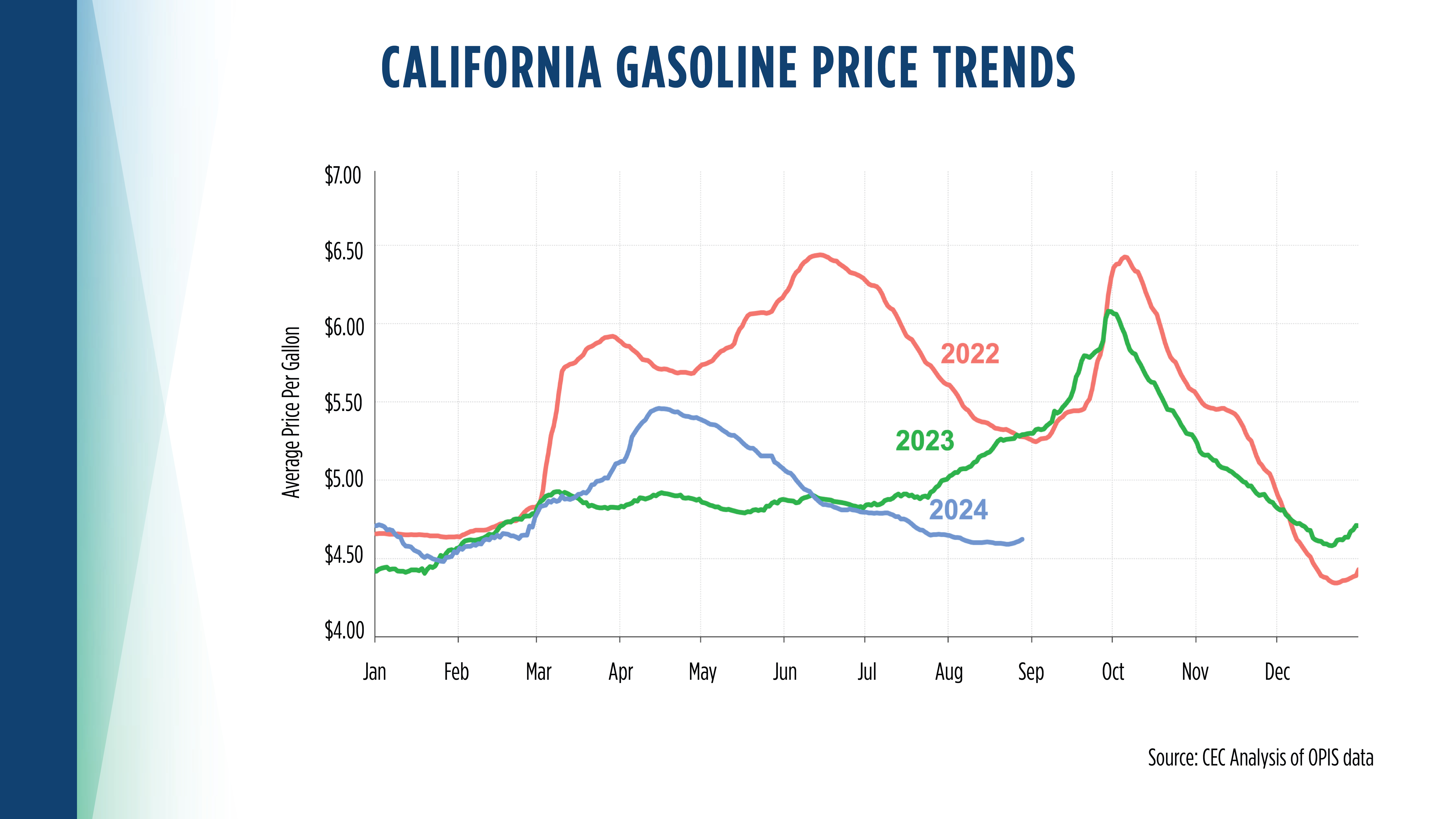 Graphic showing California gasoline price trends.