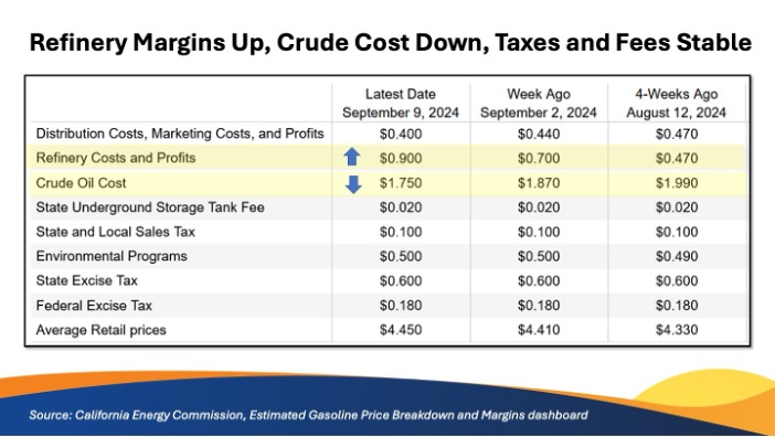 Chart showing the breakdown of gasoline prices for September 9, 2024 compared to a week ago and four weeks ago. The information shows how refinery costs and profits are up while crude costs are down and taxes and fees remain stable.