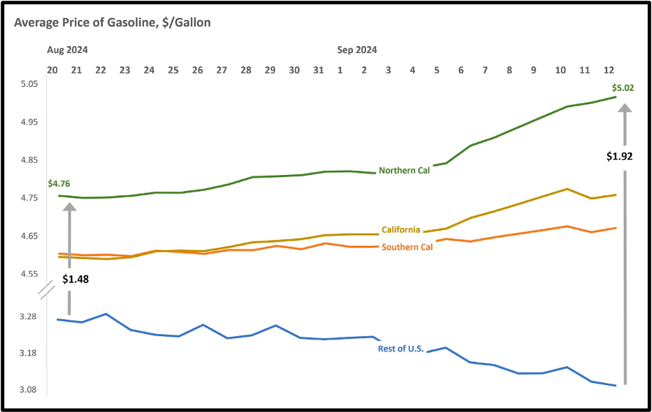 Line chart comparing gas prices in California, Northern California, Southern California and the rest of the United States. 