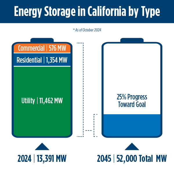 Energy Storage in CA by Type. Two batteries, left one shows current values, commercial: 540 MW; residential: 843 MW; Utility: 7100 MW. Right one is 2045 progress goal at 16%.