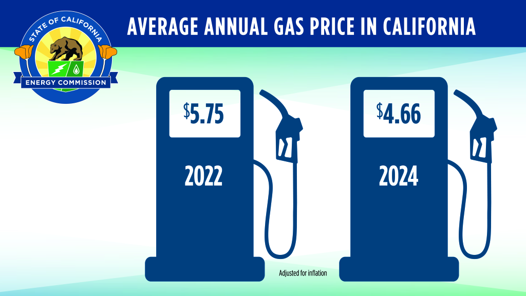 Graphic showing the annual average gas price in California.