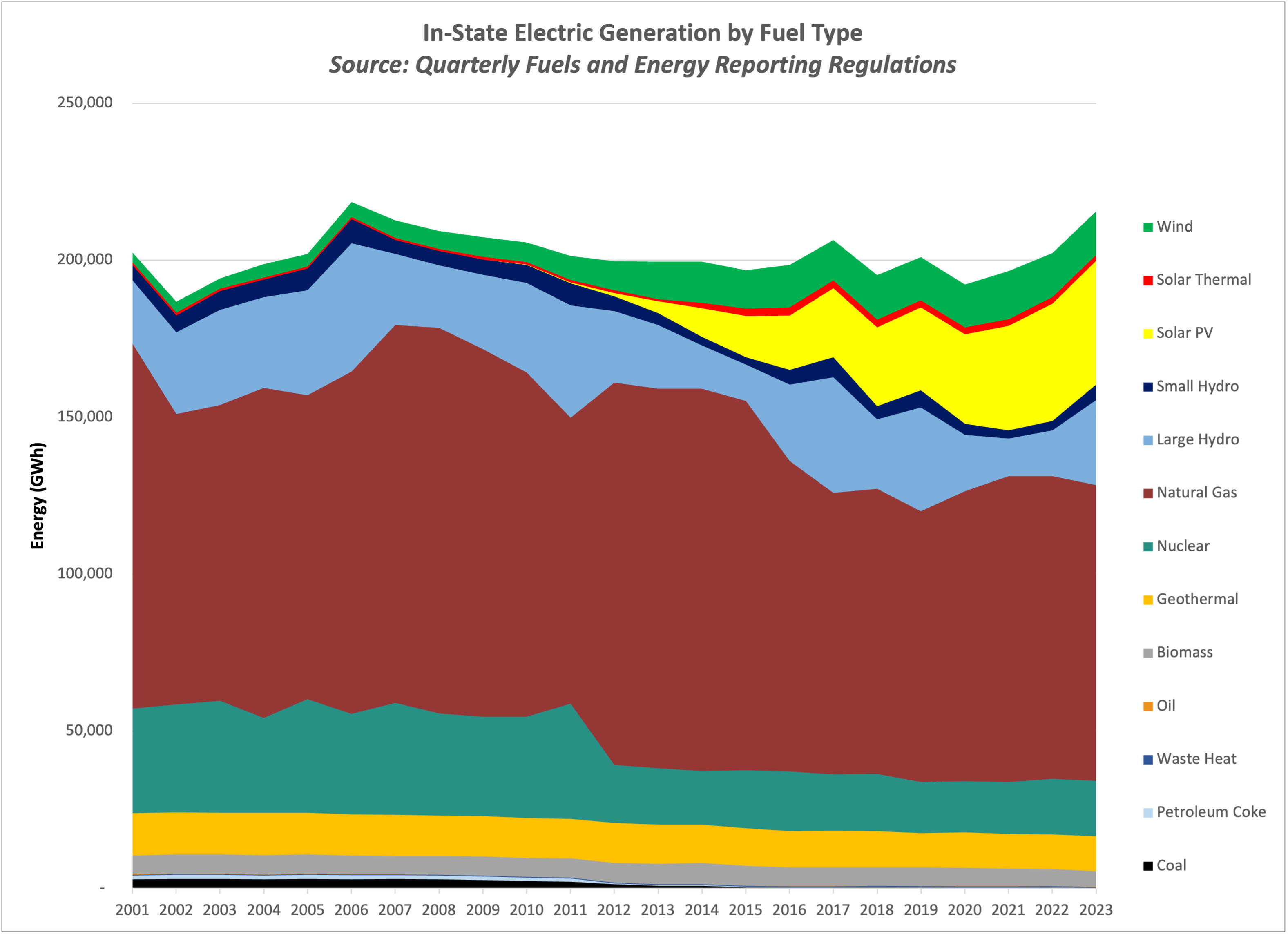 In-State Electric Generation by Fuel Type