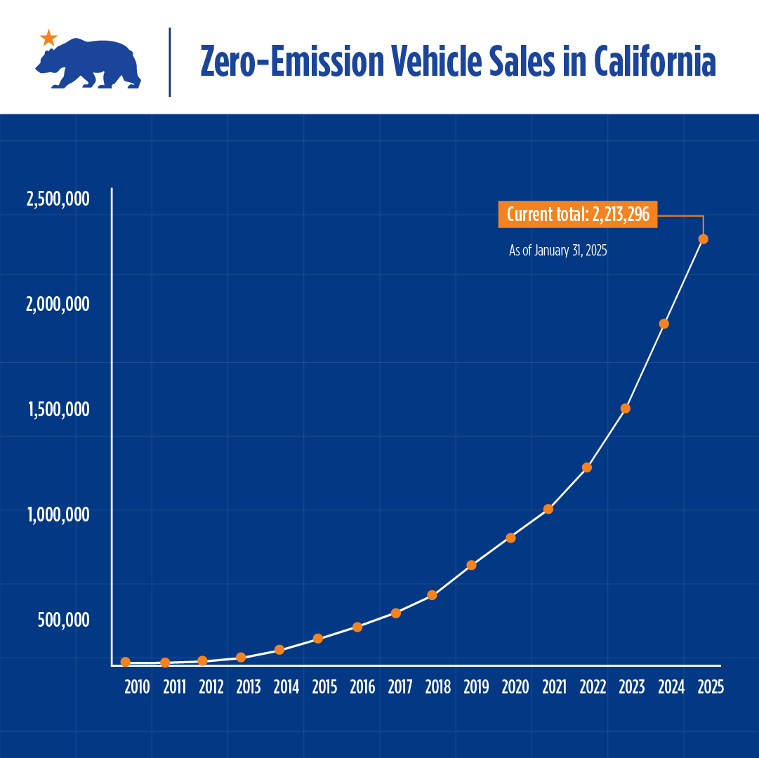 Graph showing zero-emission vehicle sales in California
