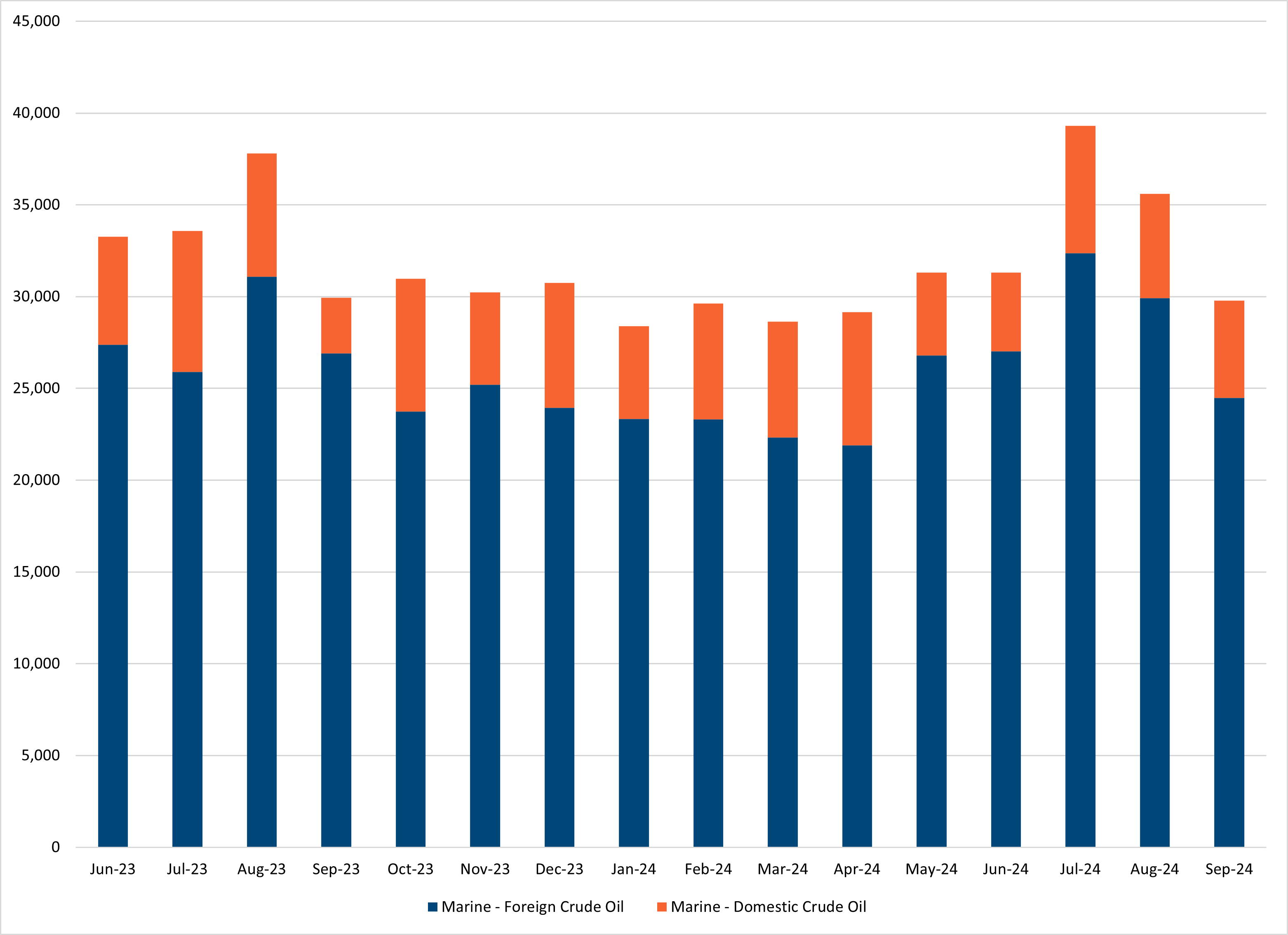 Graph of Crude Oil imports by Transportation Type, data reflected in table below