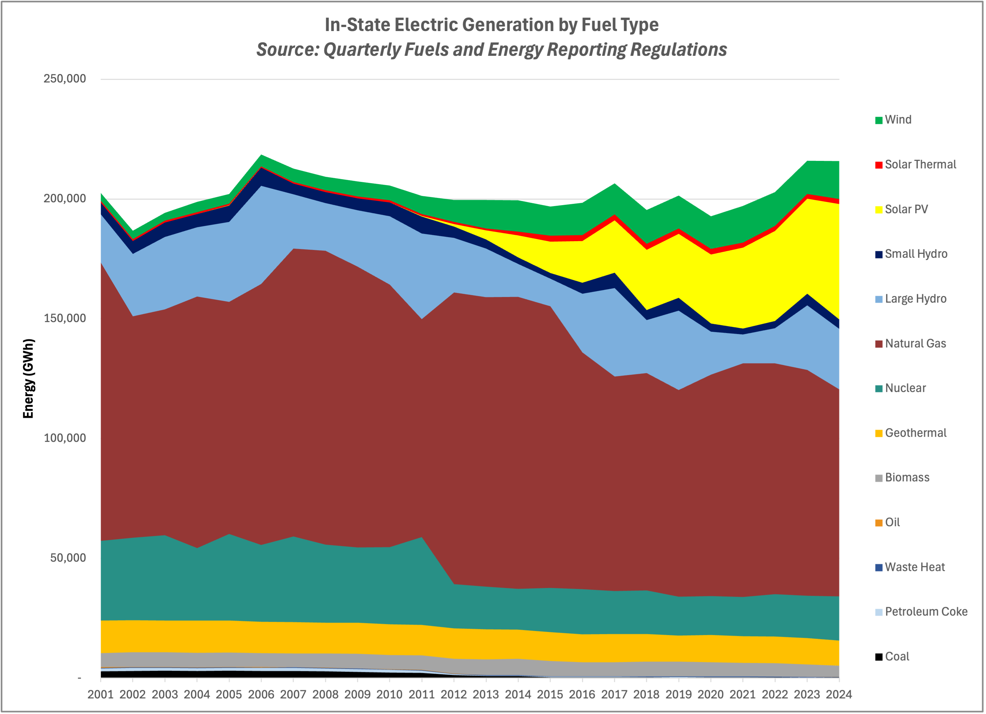 In-State Electric Generation by Fuel Type