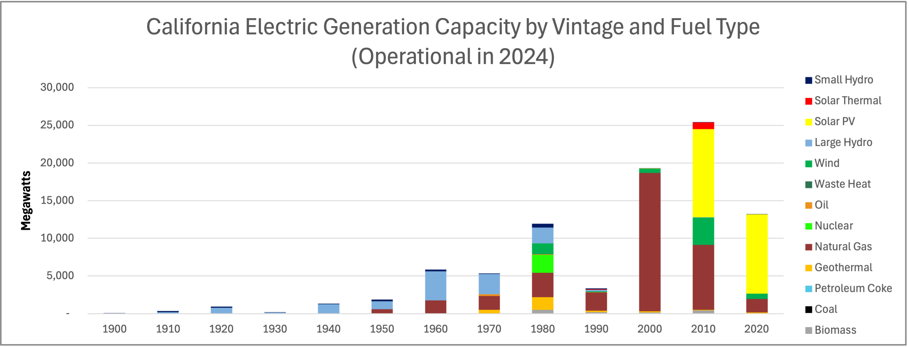 California  Electric Generation Capacity by Vintage and Fuel Type (Operational in 2020)